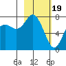 Sutwik Island tide chart for Monday, February 19, 2024