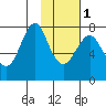Sutwik Island tide chart for Thursday, February 1, 2024