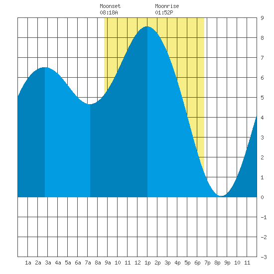 Sutwik Island tide chart for Tuesday, February 20, 2024