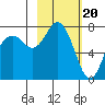 Sutwik Island tide chart for Tuesday, February 20, 2024