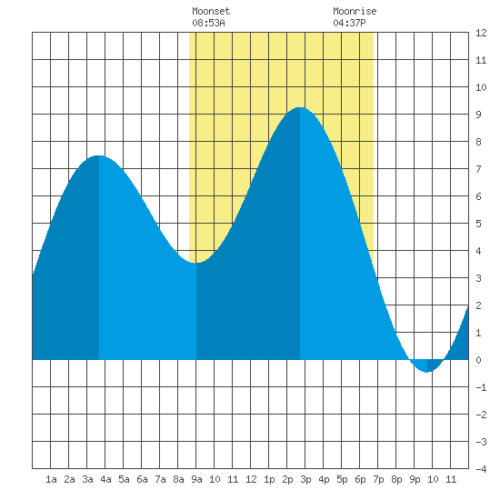 Sutwik Island tide chart for Thursday, February 22, 2024