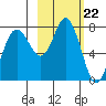 Sutwik Island tide chart for Thursday, February 22, 2024
