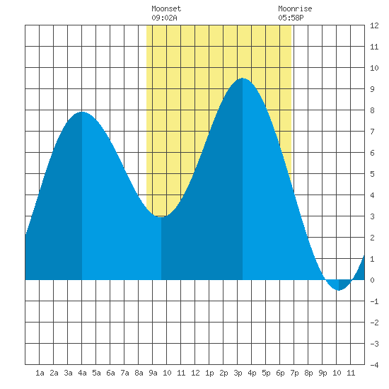 Sutwik Island tide chart for Friday, February 23, 2024