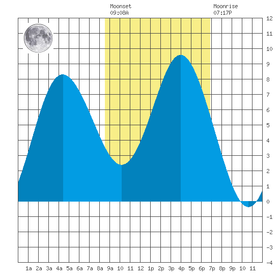 Sutwik Island tide chart for Saturday, February 24, 2024