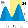 Sutwik Island tide chart for Saturday, February 24, 2024