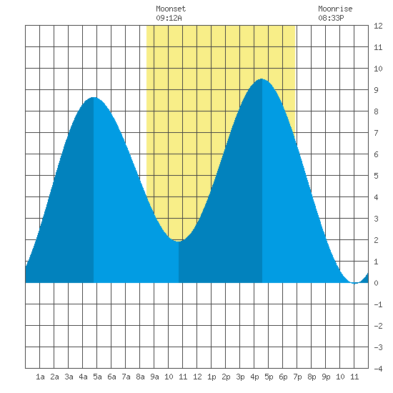 Sutwik Island tide chart for Sunday, February 25, 2024