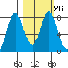 Sutwik Island tide chart for Monday, February 26, 2024