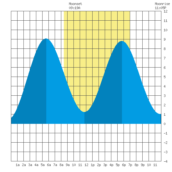 Sutwik Island tide chart for Tuesday, February 27, 2024