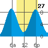 Sutwik Island tide chart for Tuesday, February 27, 2024