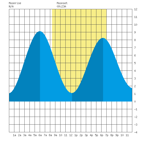 Sutwik Island tide chart for Wednesday, February 28, 2024
