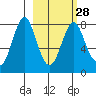 Sutwik Island tide chart for Wednesday, February 28, 2024