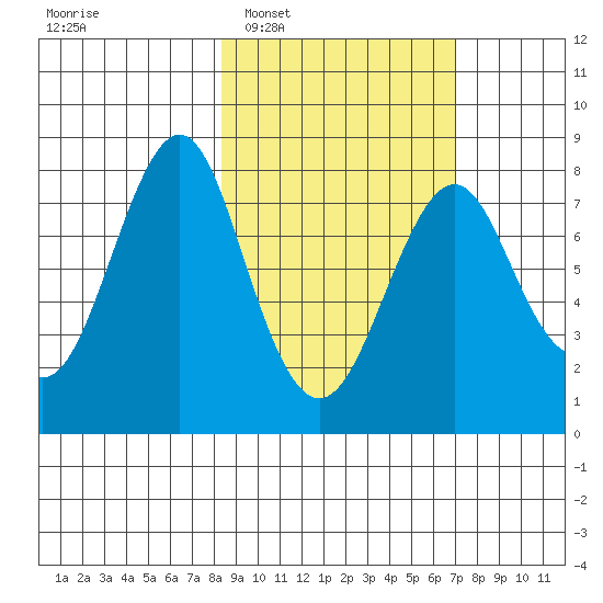 Sutwik Island tide chart for Thursday, February 29, 2024