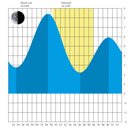 Sutwik Island tide chart for Friday, February 2, 2024