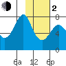 Sutwik Island tide chart for Friday, February 2, 2024
