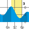 Sutwik Island tide chart for Saturday, February 3, 2024