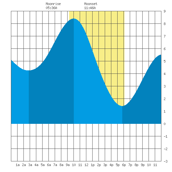 Sutwik Island tide chart for Sunday, February 4, 2024