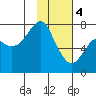 Sutwik Island tide chart for Sunday, February 4, 2024