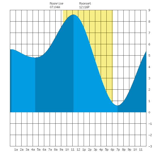Sutwik Island tide chart for Monday, February 5, 2024