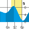 Sutwik Island tide chart for Monday, February 5, 2024