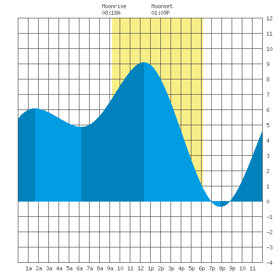 Sutwik Island tide chart for Tuesday, February 6, 2024