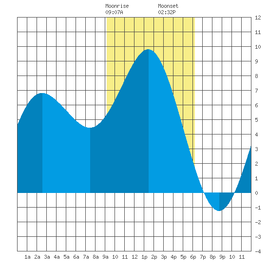 Sutwik Island tide chart for Wednesday, February 7, 2024