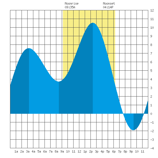 Sutwik Island tide chart for Thursday, February 8, 2024