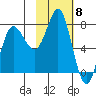 Sutwik Island tide chart for Thursday, February 8, 2024
