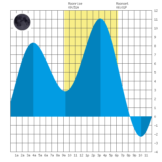 Sutwik Island tide chart for Friday, February 9, 2024