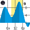 Sutwik Island tide chart for Friday, February 9, 2024