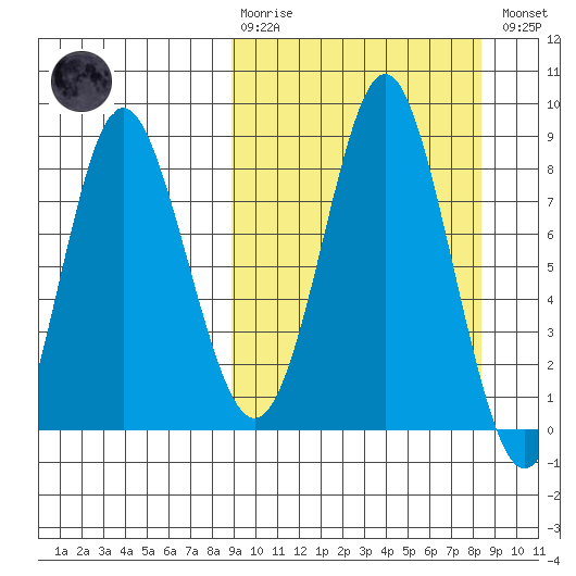 Sutwik Island tide chart for Sunday, March 10, 2024