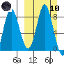 Sutwik Island tide chart for Sunday, March 10, 2024
