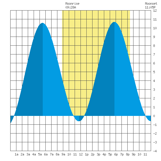 Sutwik Island tide chart for Monday, March 11, 2024