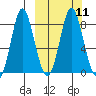 Sutwik Island tide chart for Monday, March 11, 2024