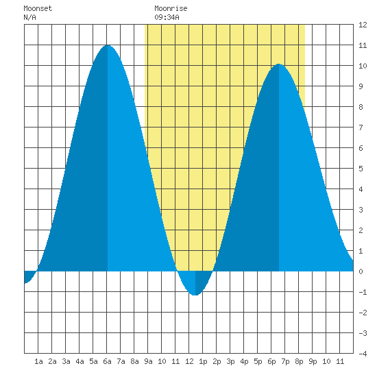 Sutwik Island tide chart for Tuesday, March 12, 2024