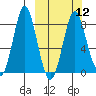 Sutwik Island tide chart for Tuesday, March 12, 2024