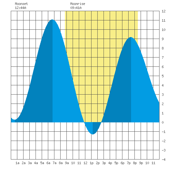 Sutwik Island tide chart for Wednesday, March 13, 2024