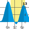 Sutwik Island tide chart for Wednesday, March 13, 2024