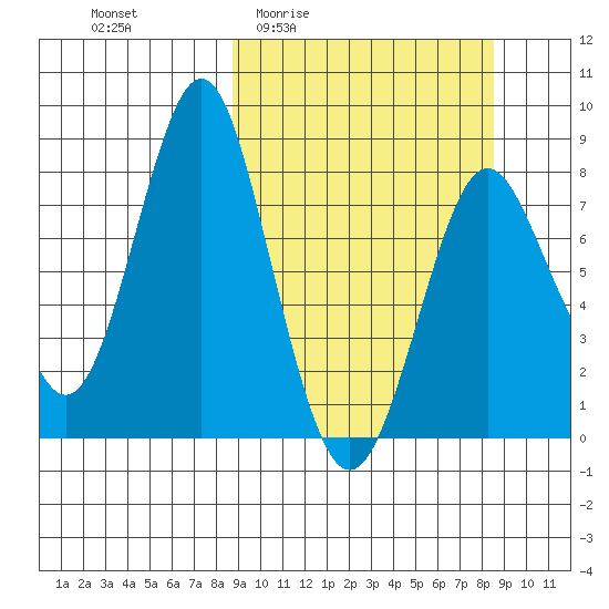 Sutwik Island tide chart for Thursday, March 14, 2024