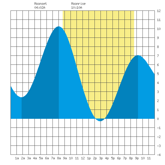 Sutwik Island tide chart for Friday, March 15, 2024