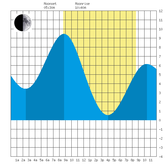 Sutwik Island tide chart for Saturday, March 16, 2024
