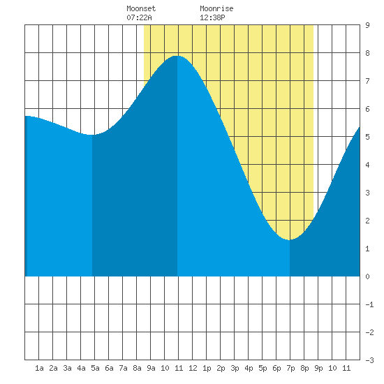 Sutwik Island tide chart for Monday, March 18, 2024