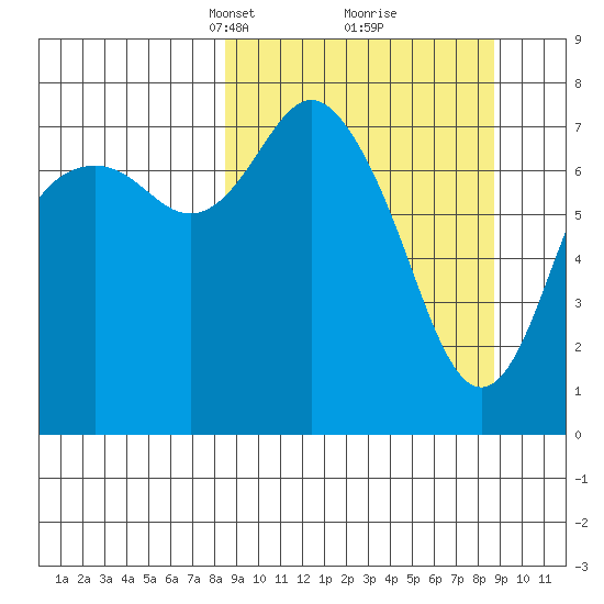 Sutwik Island tide chart for Tuesday, March 19, 2024