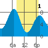 Sutwik Island tide chart for Friday, March 1, 2024