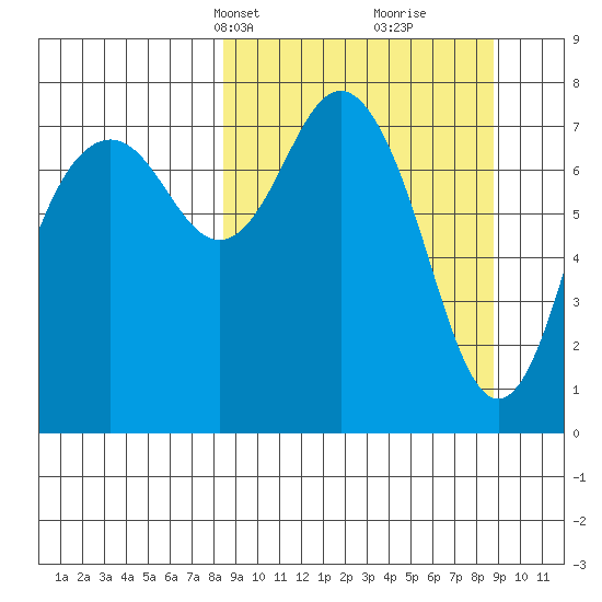 Sutwik Island tide chart for Wednesday, March 20, 2024