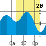 Sutwik Island tide chart for Wednesday, March 20, 2024