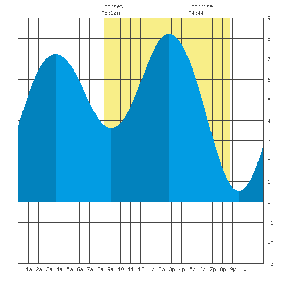 Sutwik Island tide chart for Thursday, March 21, 2024