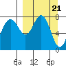 Sutwik Island tide chart for Thursday, March 21, 2024