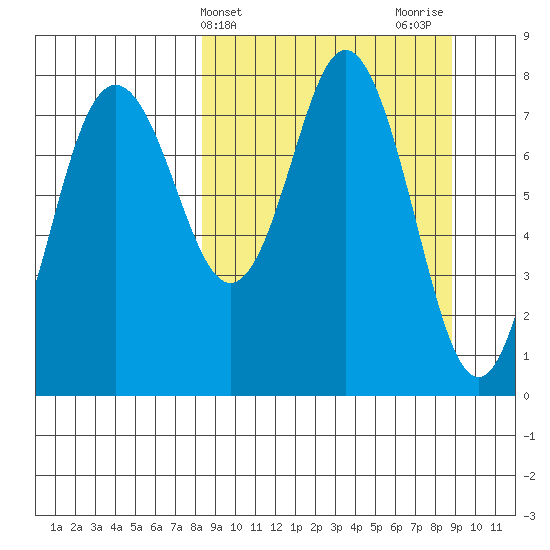 Sutwik Island tide chart for Friday, March 22, 2024