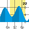 Sutwik Island tide chart for Friday, March 22, 2024