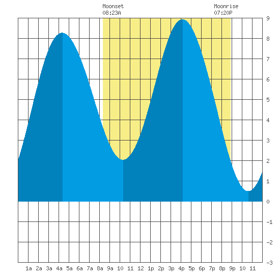Sutwik Island tide chart for Saturday, March 23, 2024
